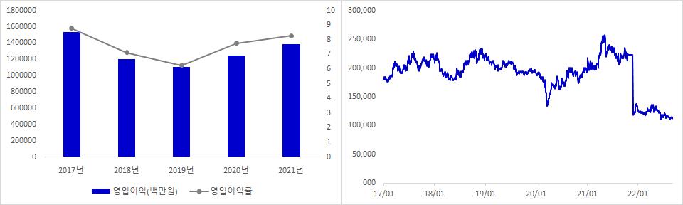 SK텔레콤 실적 및 주가 추이