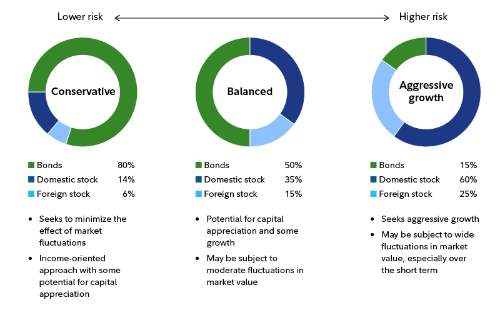 Diagram showing balanced ETF portfolio including stocks, bonds, gold for risk-adjusted returns