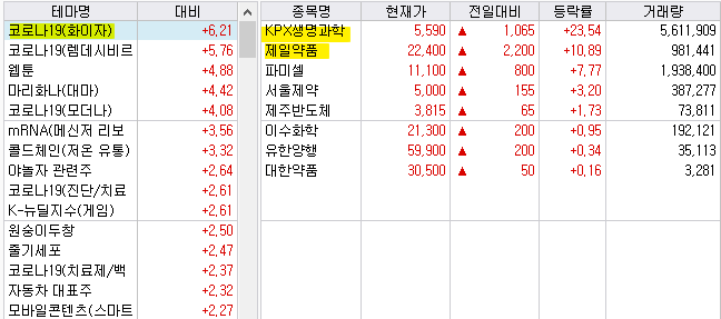 화이자 코로나 관련주 &rarr; KPX생명과학&#44; 제일약품 등
