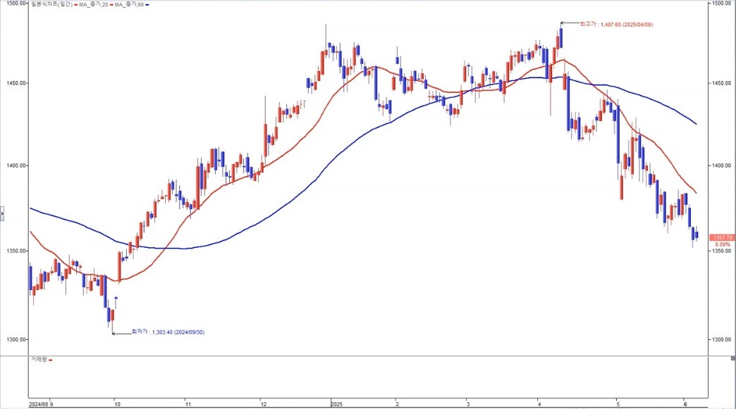 원-달러 환율 2025