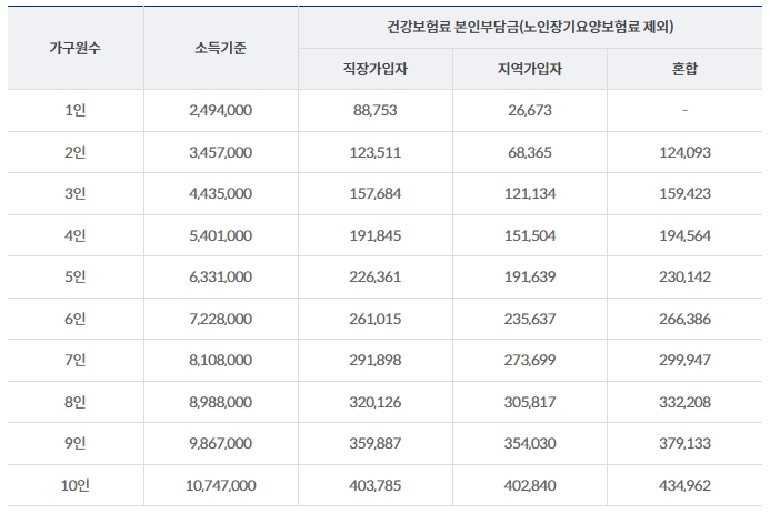 코로나19 격리 생활지원금 2023년 건강보험료 소득기준