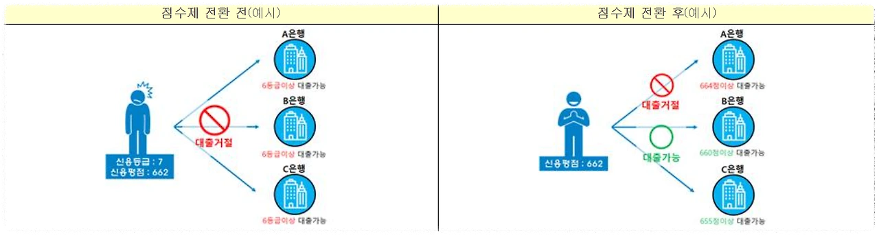 신용등급제에서 신용점수로 바뀐 이유 설명 이미지