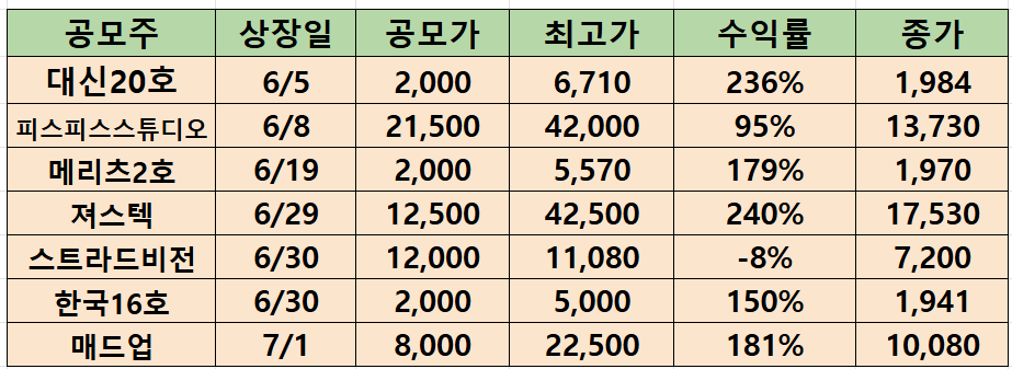 최근 공모주 수익률(2026.7.2기준)