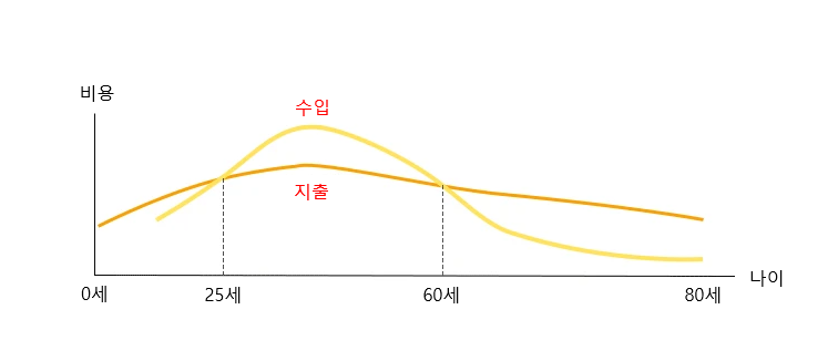 인생주기별 소득·지출 변화