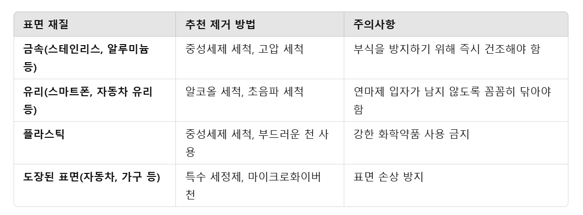 표면별 연마제 제거법 설명표