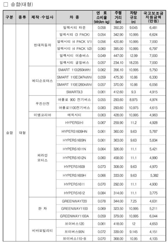 전기차 차종별 보조금