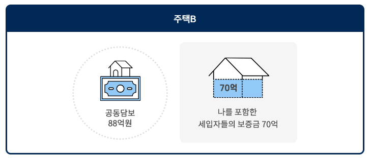 공동담보-오피스텔