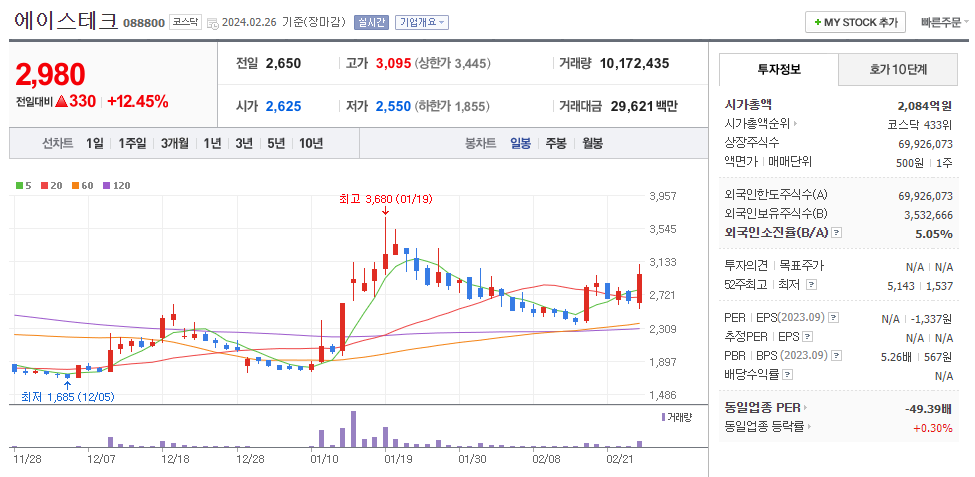 에이스테크 일봉차트