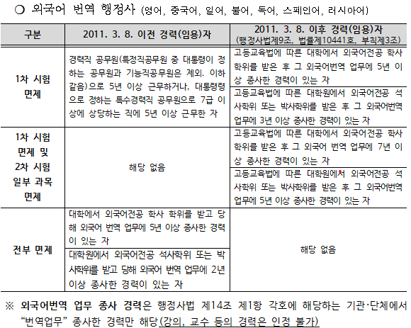외국어번역행정사 시험의 면제