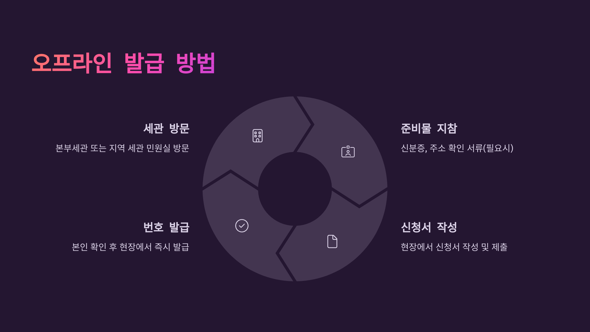 개인통관번호 발급 방법