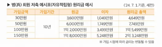 군인공제회 원리금 예시