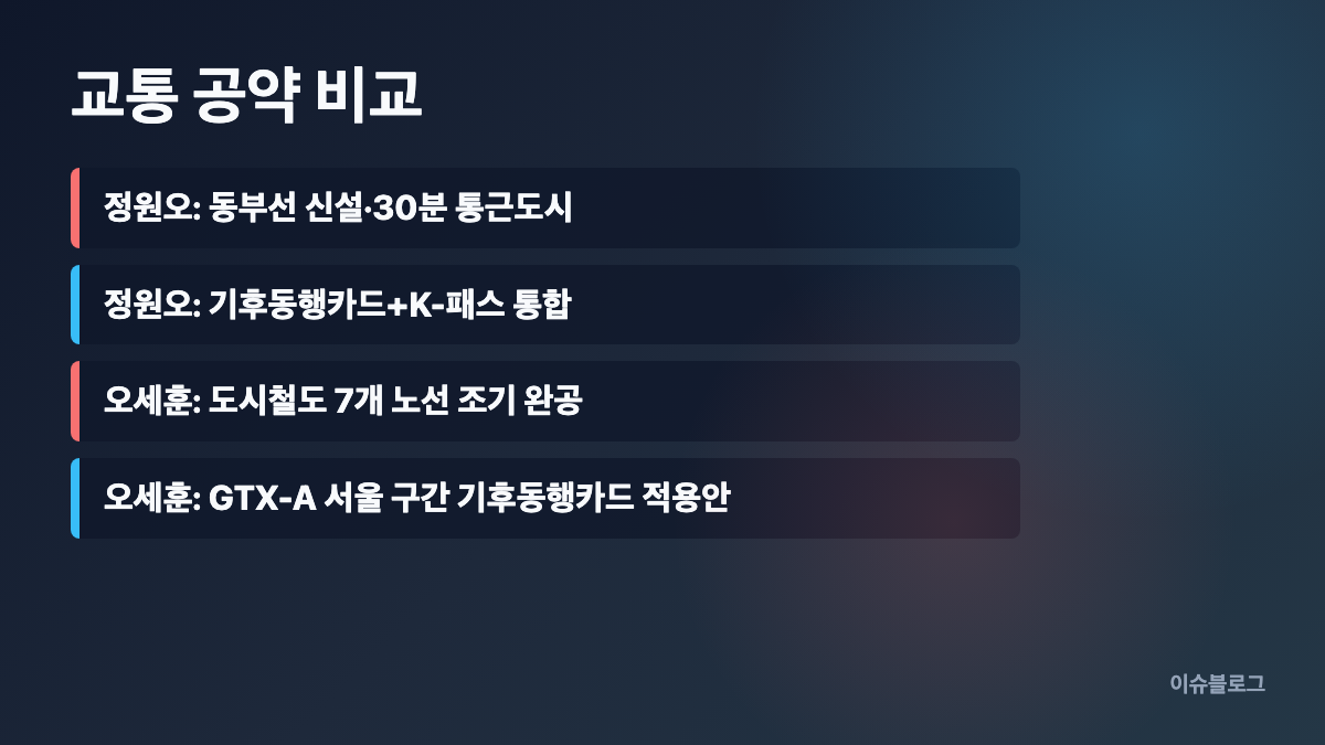 정원오 30분 통근도시 오세훈 도시철도 7개 노선 기후동행카드 GTX-A 적용 비교 카드