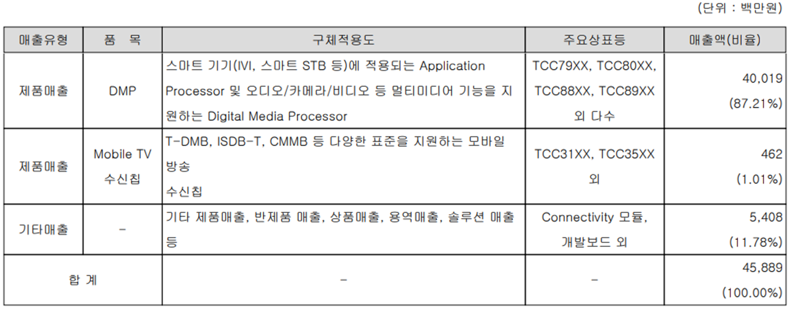 텔레칩스 - 주요 사업 부문 및 제품 현황(2023년 1분기)