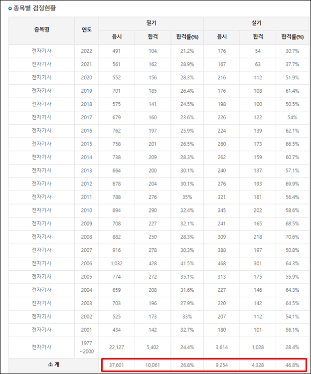 전자기사-합격률