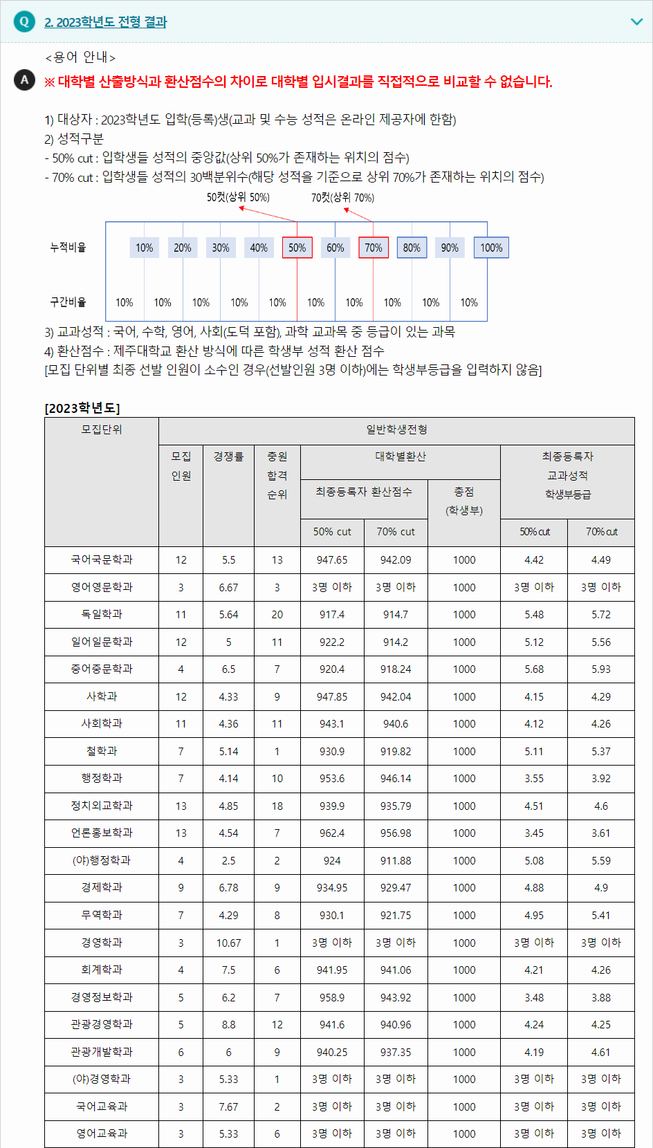 2023학년도 제주대학교 학생부교과전형 전형 결과