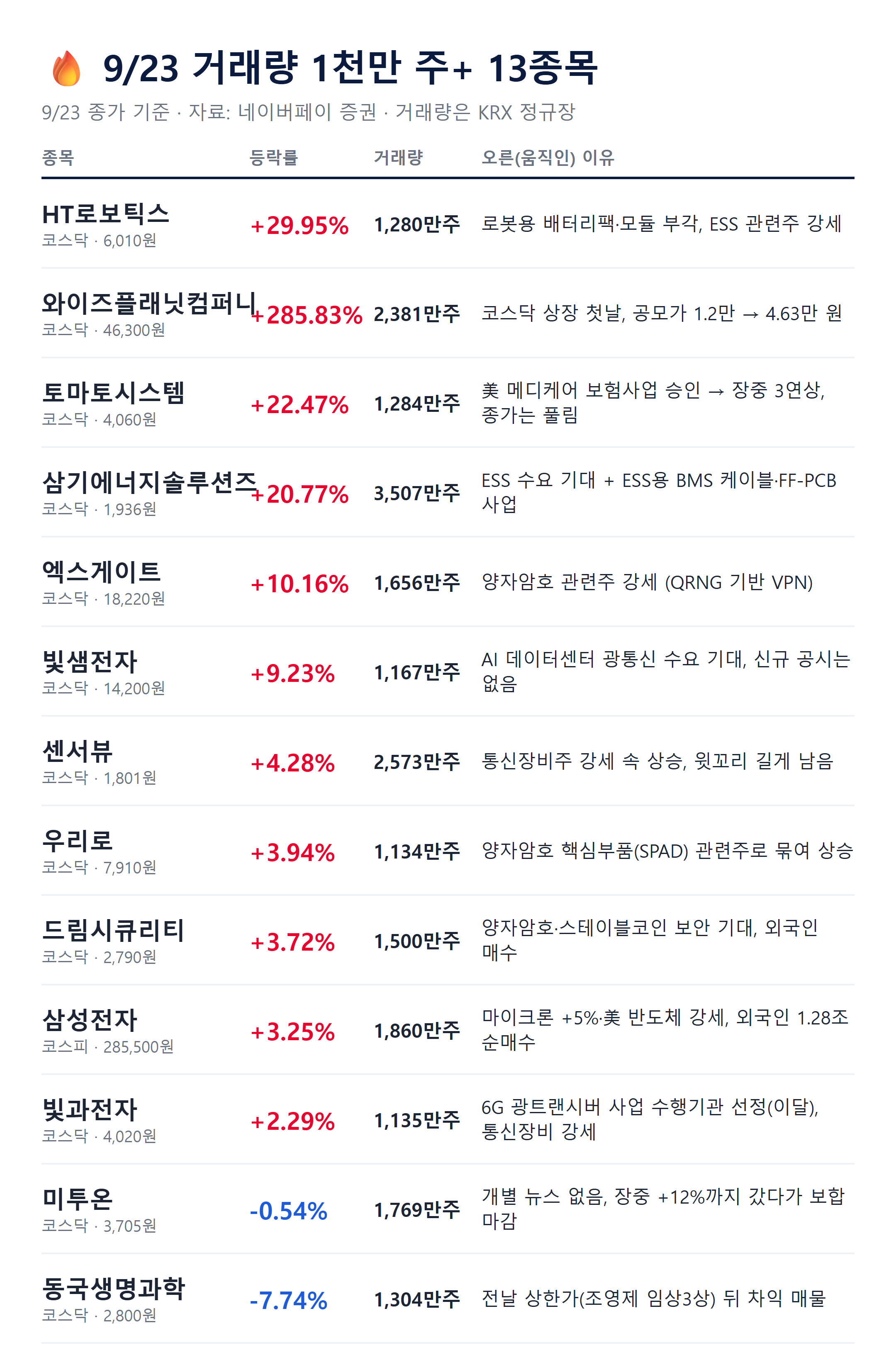 9월 23일 거래량 천만주 종목