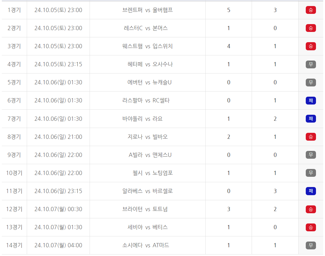 축구토토 승무패 65회차 경기결과