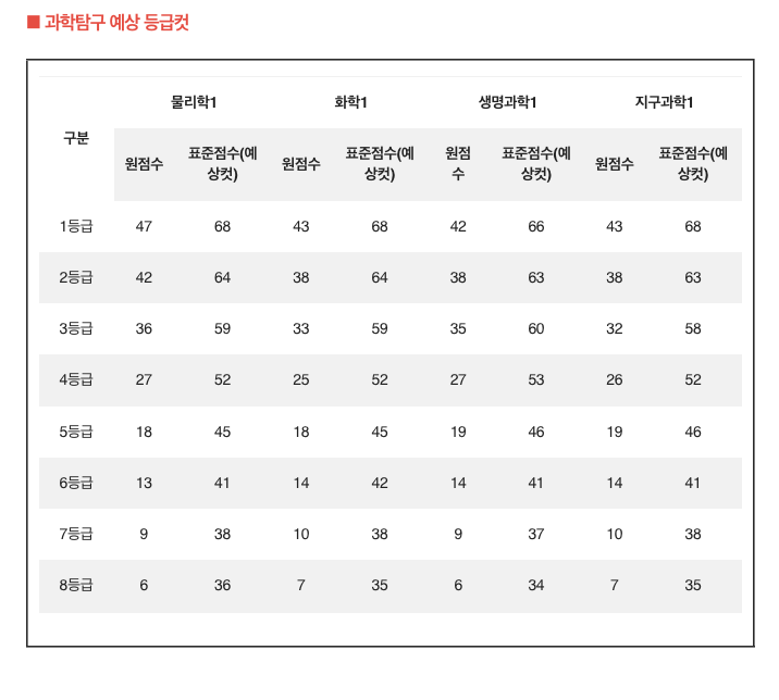 수능등급컷
