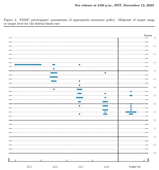 2023년 FOMC 점도표 (2023년 12월 13일 발표)