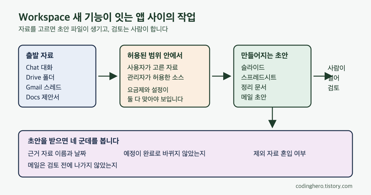 Chat 대화와 Drive 폴더, Gmail 스레드, Docs 제안서를 자료로 삼아 허용된 범위 안에서 슬라이드와 시트, 문서, 메일 초안을 만들고 사람이 검토하는 흐름도