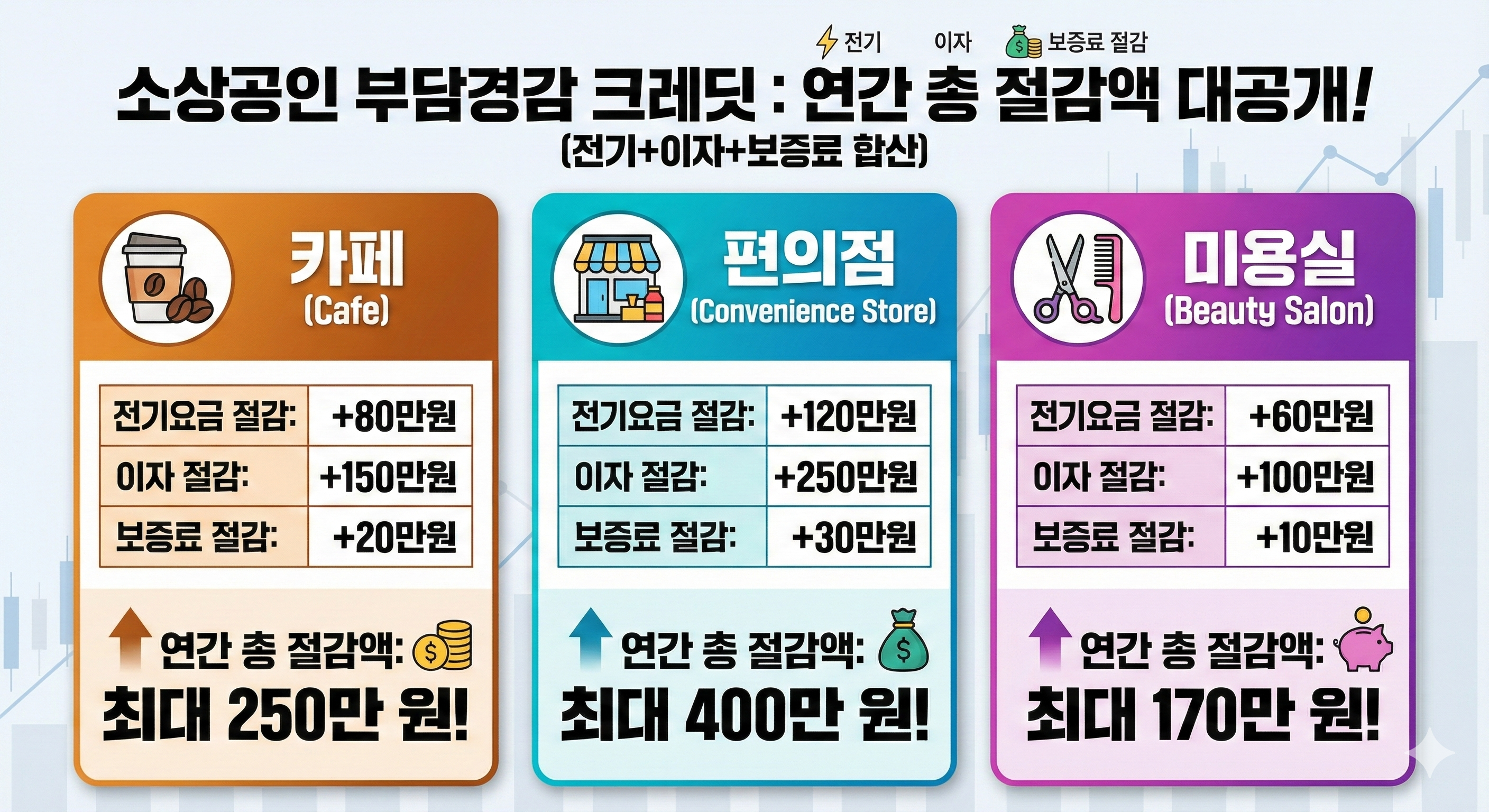 업종별 총 절감액 비교