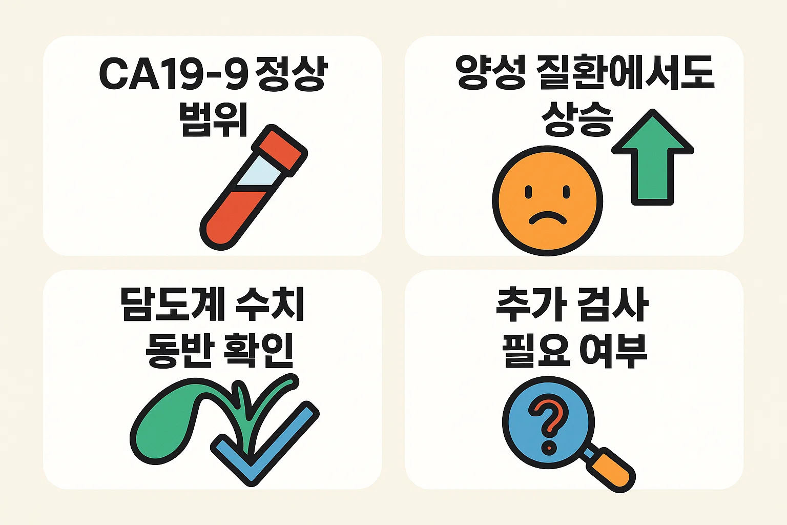 CA19-9의 정상 범위, 양성 질환에서도 상승할 수 있는 경우, 담도계 수치 동반 여부 등을 시각적으로 설명한 인포그래픽.
