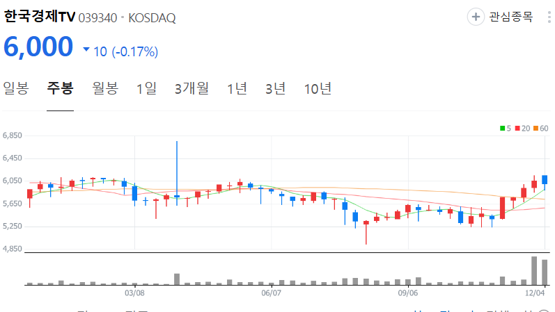 한국경제TV-주가-주봉