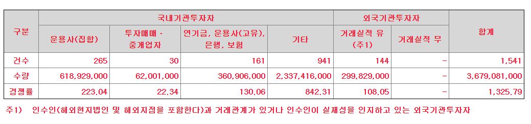 샌즈랩 상장일