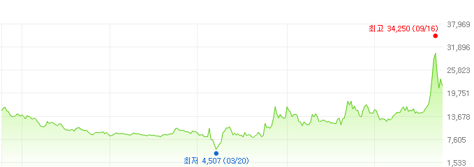 이수화학-주가변화
