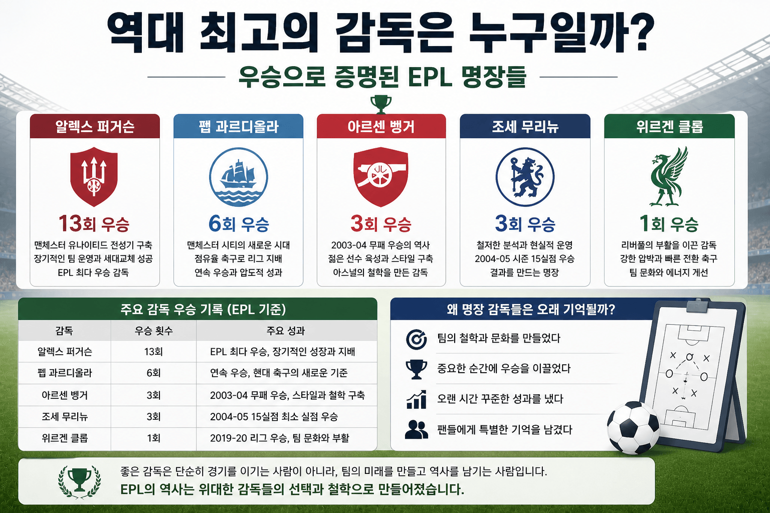 역대 최고의 감독