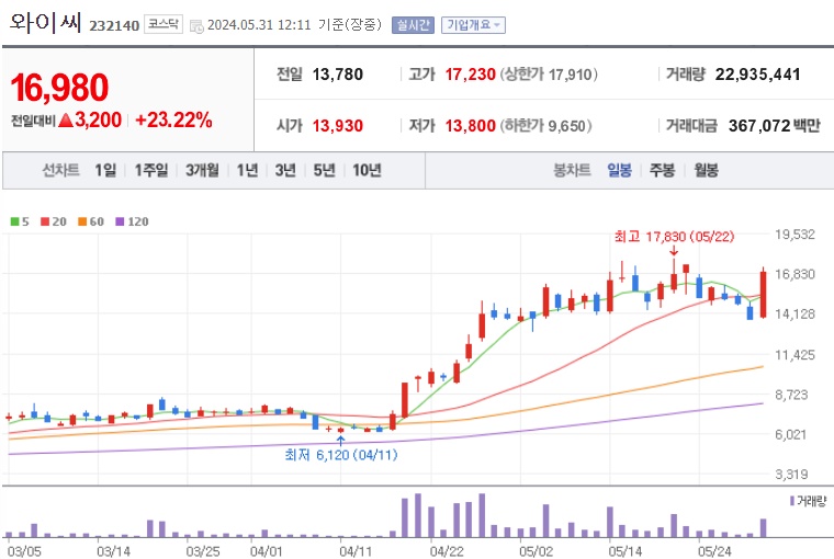 와이씨 주가
