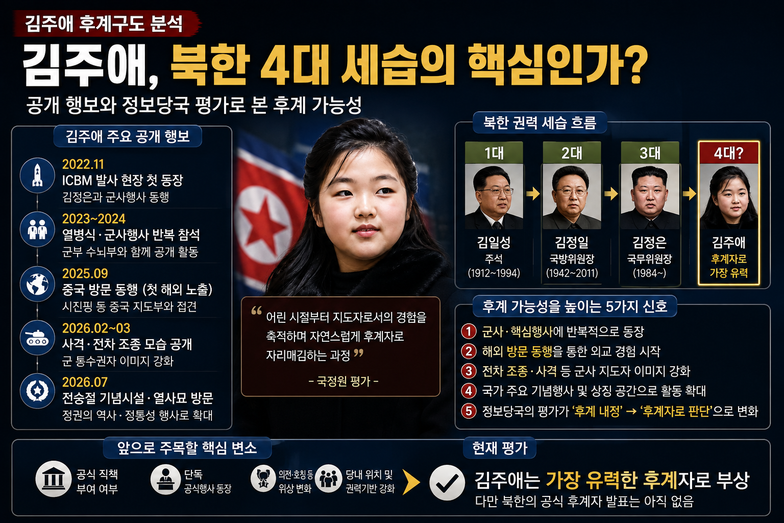 김주애 북한 4대 세습 후계구도 확정 여부와 향후 공식 직책 부여 변수 분석