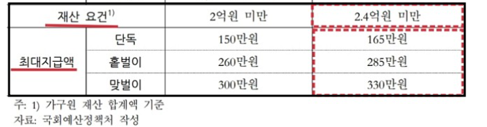 근로장려금