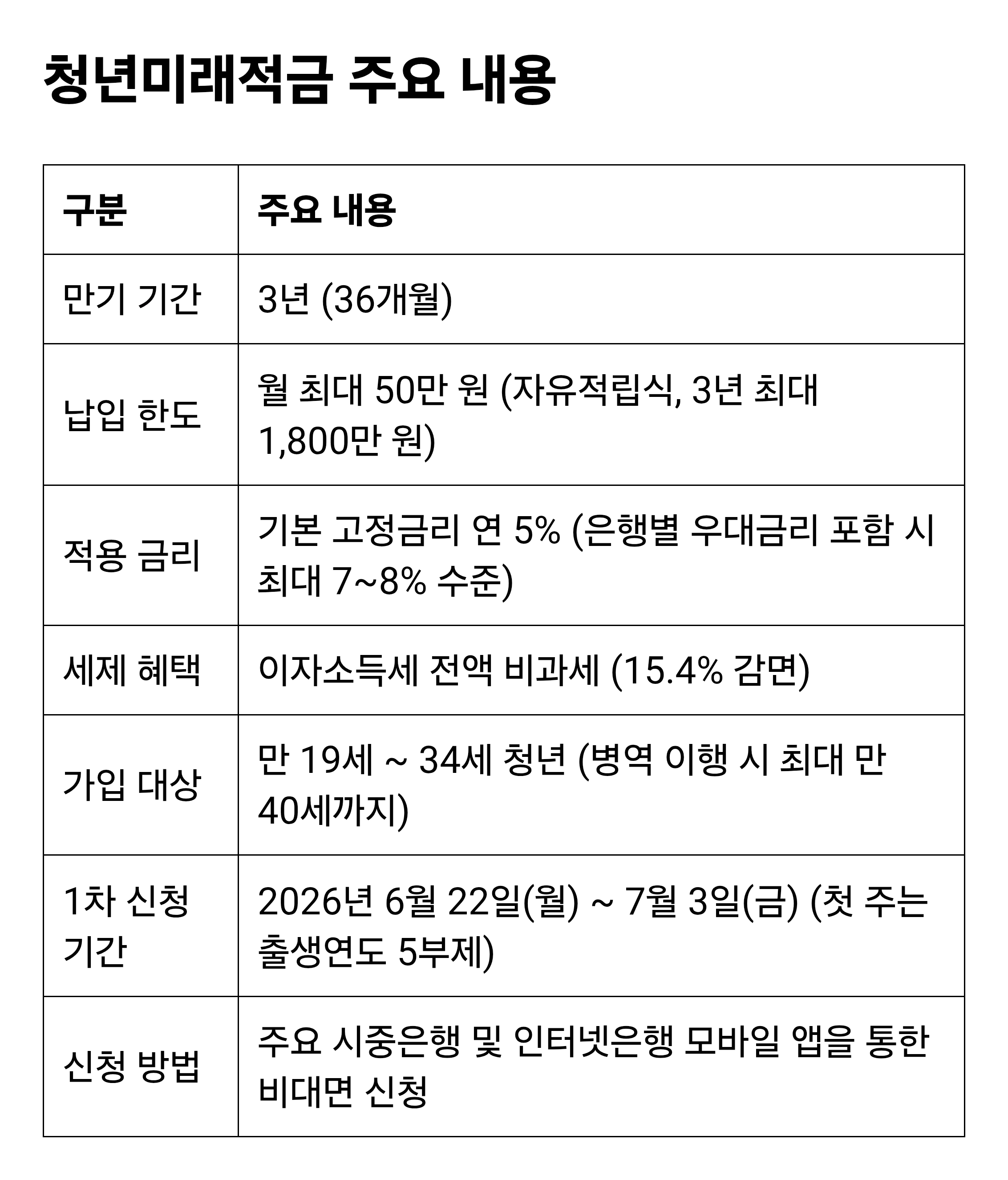 2026년 청년미래적금 1차 신청 놓쳤다면, 추가 모집 기회 확인!