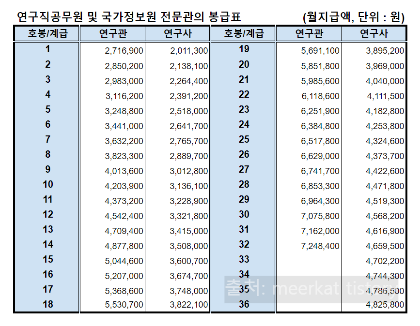 2024 공무원 봉급표