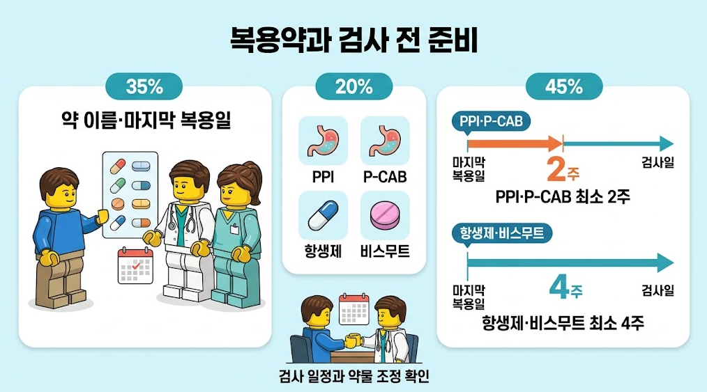 검사 전 위산분비억제제 및 항생제 복용 중단 기간과 검사 시점