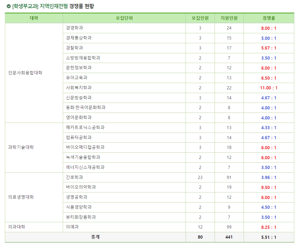 2024학년도 건국대학교(글로컬) 수시 전형 [학생부교과] 지역인재전형 경쟁률 현황