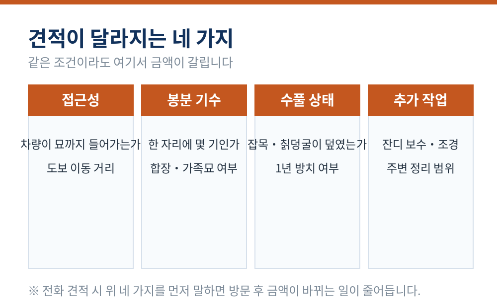 벌초 대행 견적이 갈리는 네 가지 접근성 기수 수풀 추가작업