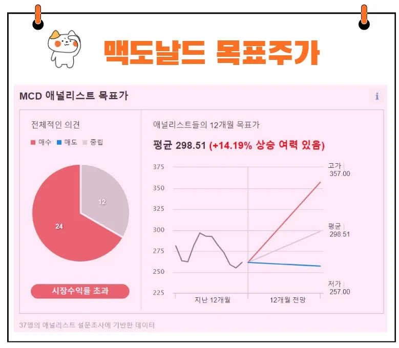 맥도날드 목표주가