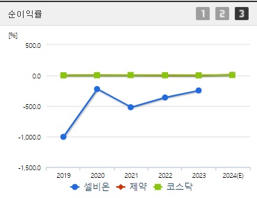 셀비온 코스닥 상장 전망 순이익률