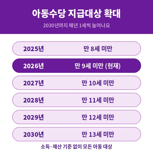 아동수당 지급대상 확대 연도별 일정 2026년 만 9세 미만부터 2030년 만 13세 미만까지