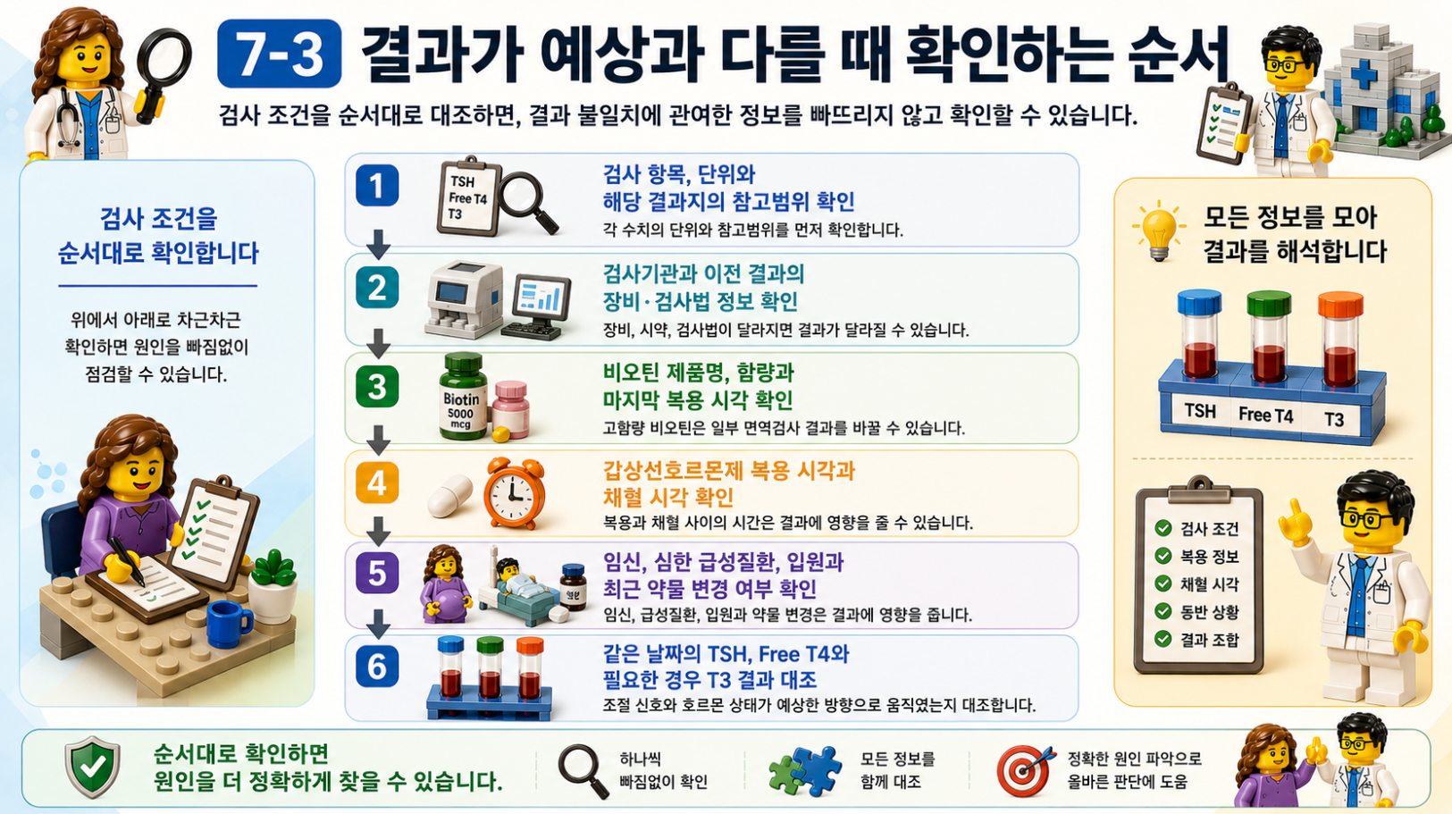 갑상선검사 결과가 예상과 다를 때 검사 조건을 순서대로 확인하는 절차를 정리한 레고 스타일 메디컬 인포그래픽