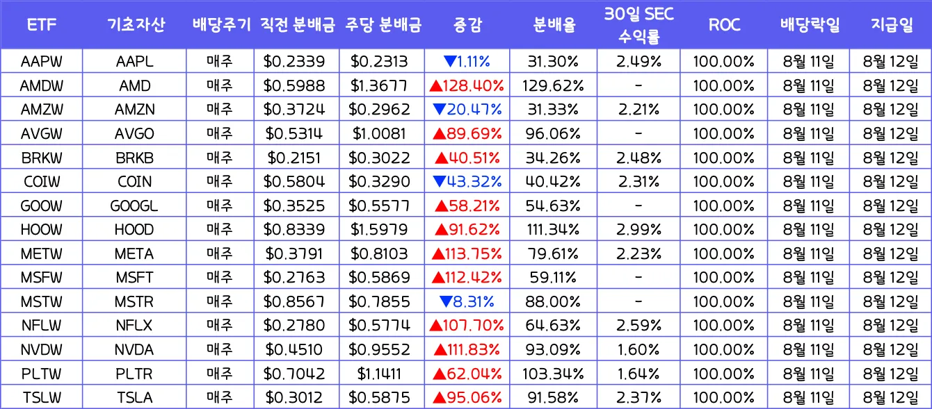 라운드힐-ETF-배당금-변동률-비교표-2025년-8월-12일