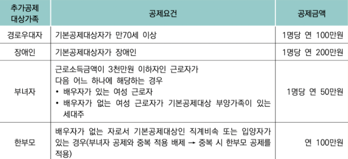 인적공제 추가공제 대상 공제요건