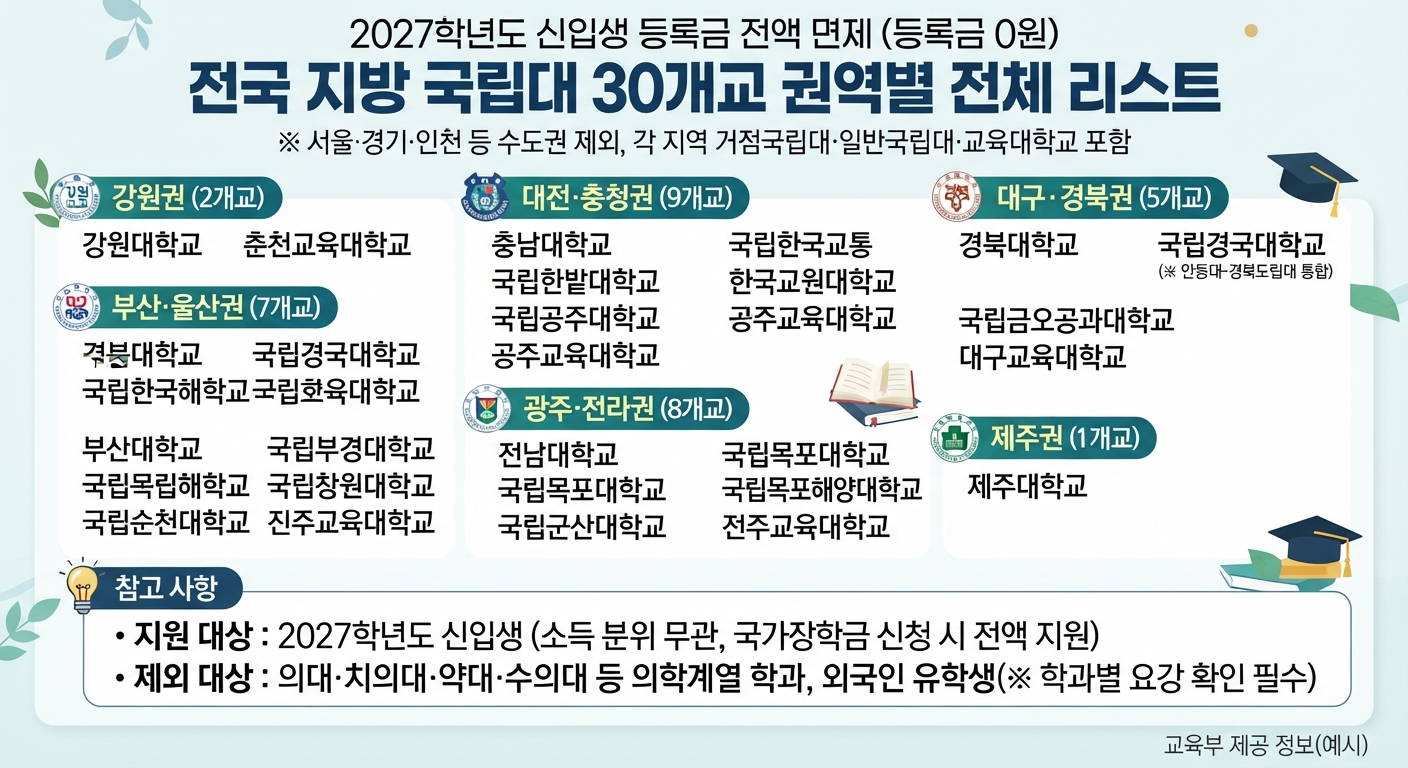 27학년도 신입생 등록금 전액 면재 지방대