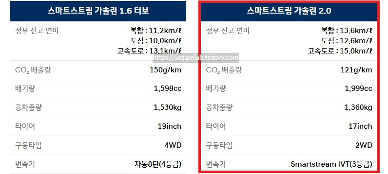 2027 코나 가솔린 2.0 공차 중량 및 연비