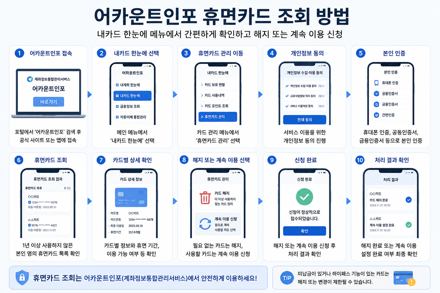 어카운트인포 휴면카드 조회 해지 계속이용 신청 절차 안내 이미지