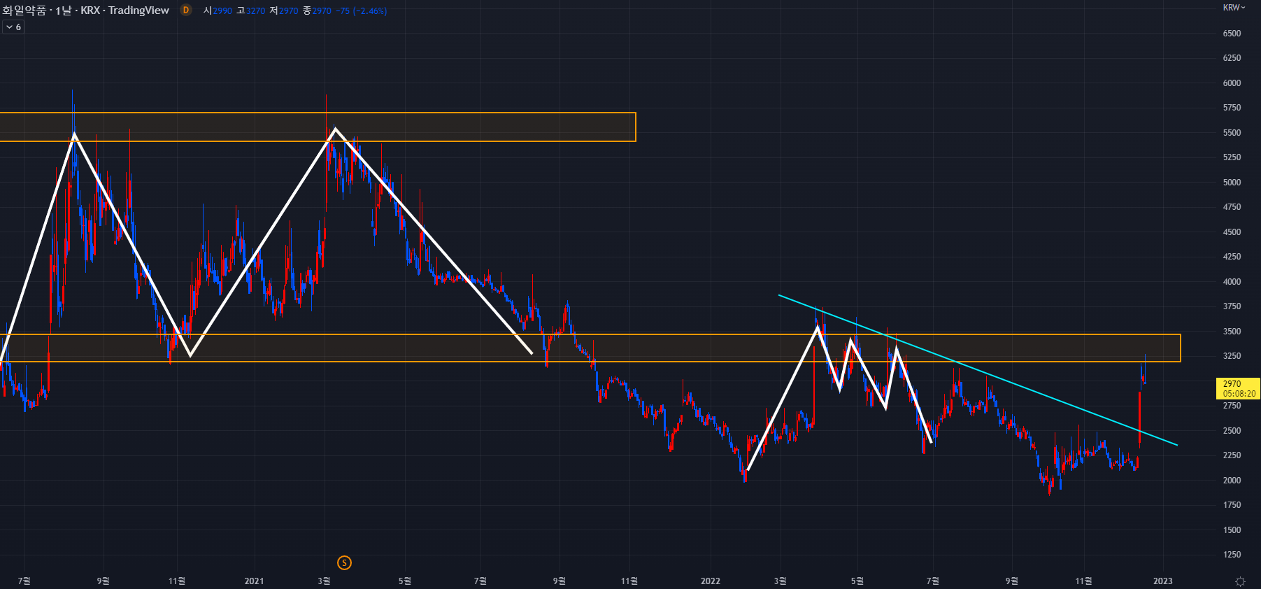 2022년 12월 16일 화일약품 일봉차트