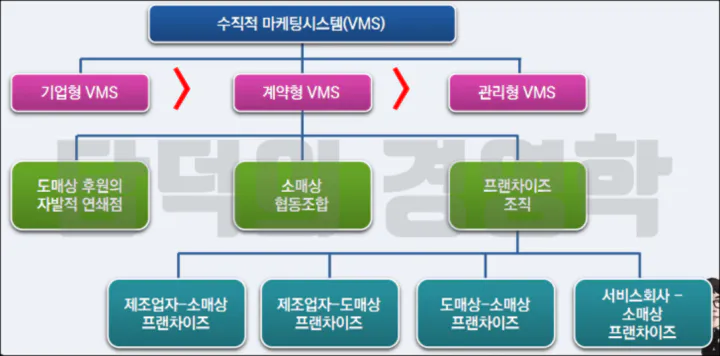 수직적마케팅시스템
