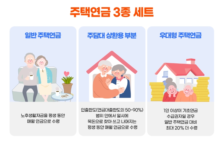 주택연금 수령방식